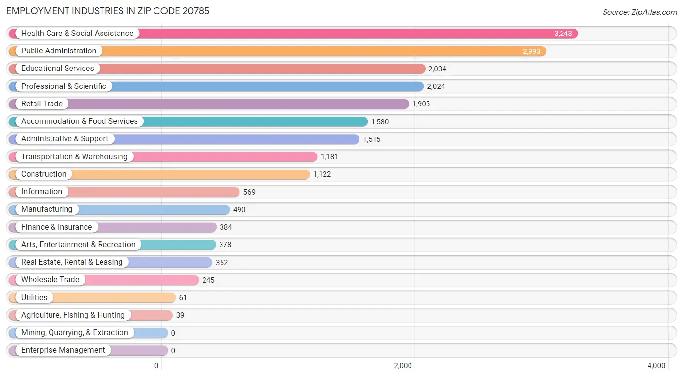 Employment Industries in Zip Code 20785