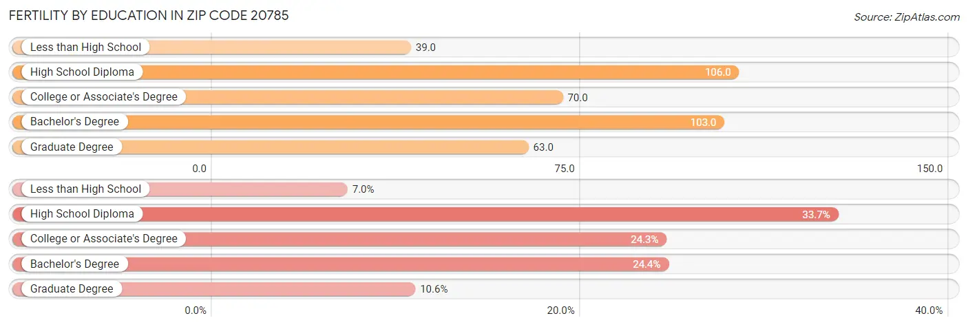 Female Fertility by Education Attainment in Zip Code 20785