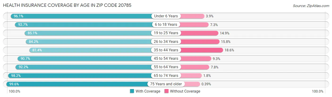 Health Insurance Coverage by Age in Zip Code 20785
