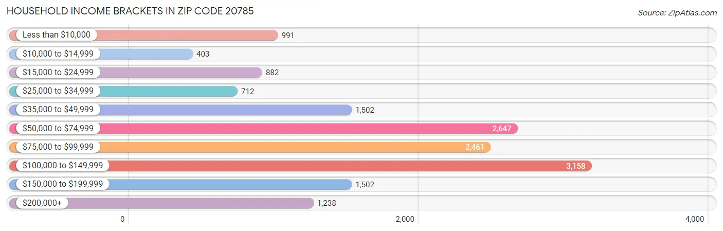 Household Income Brackets in Zip Code 20785