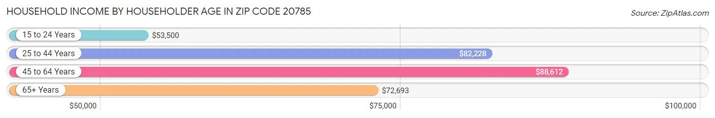 Household Income by Householder Age in Zip Code 20785