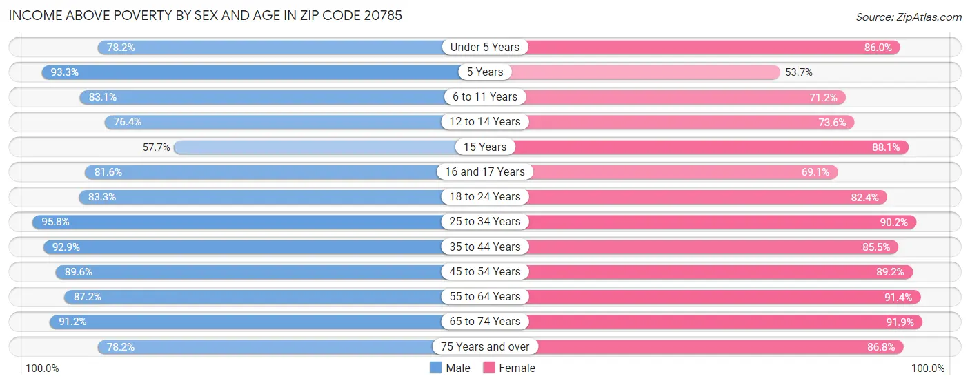 Income Above Poverty by Sex and Age in Zip Code 20785