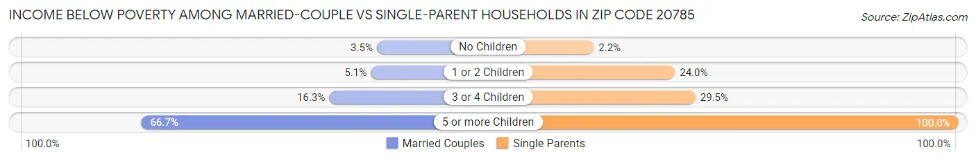 Income Below Poverty Among Married-Couple vs Single-Parent Households in Zip Code 20785