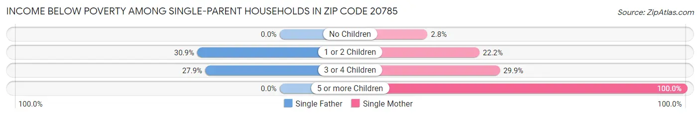 Income Below Poverty Among Single-Parent Households in Zip Code 20785