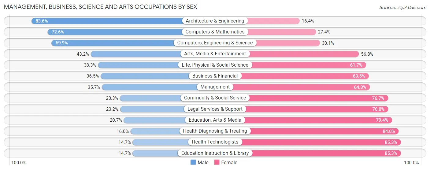 Management, Business, Science and Arts Occupations by Sex in Zip Code 20785