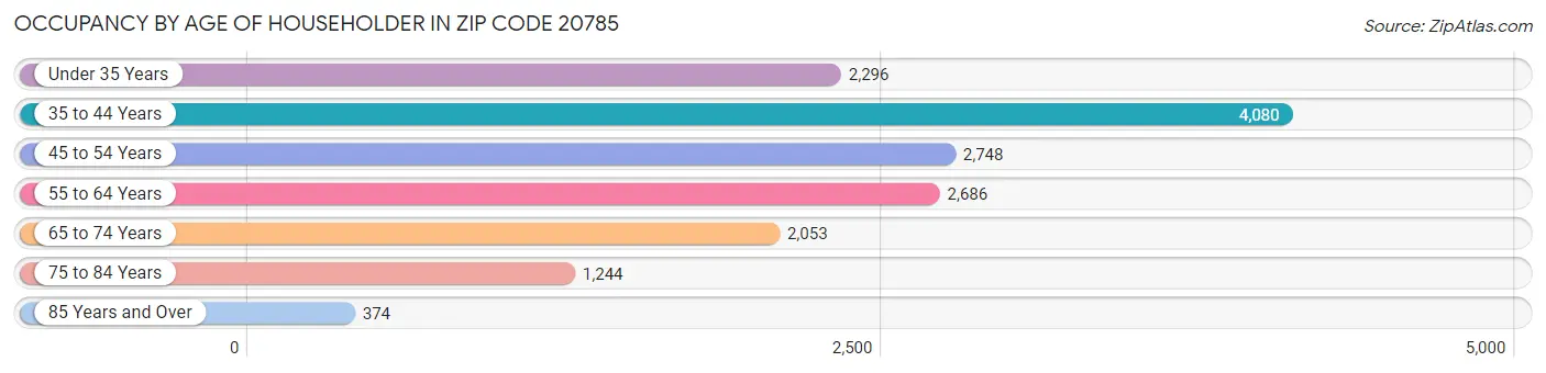 Occupancy by Age of Householder in Zip Code 20785