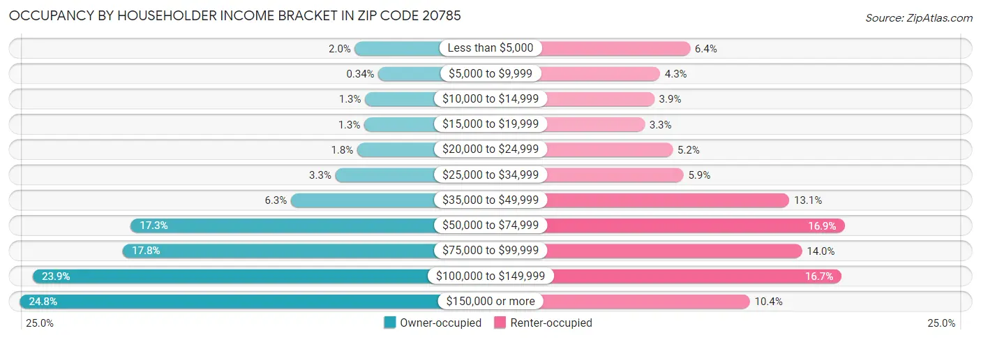 Occupancy by Householder Income Bracket in Zip Code 20785
