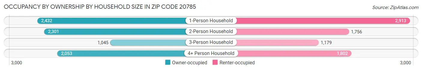 Occupancy by Ownership by Household Size in Zip Code 20785