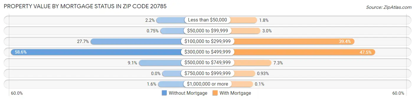 Property Value by Mortgage Status in Zip Code 20785
