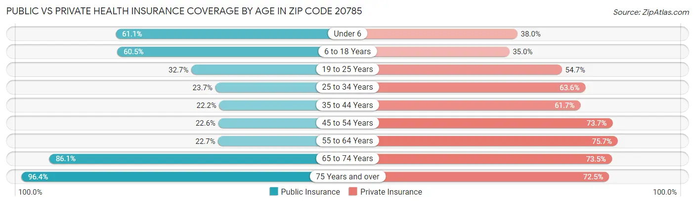 Public vs Private Health Insurance Coverage by Age in Zip Code 20785