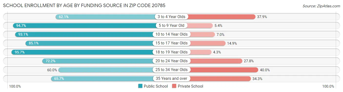 School Enrollment by Age by Funding Source in Zip Code 20785
