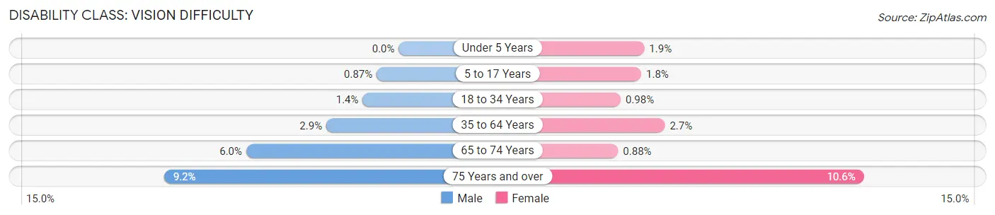 Disability in Zip Code 20785: <span>Vision Difficulty</span>