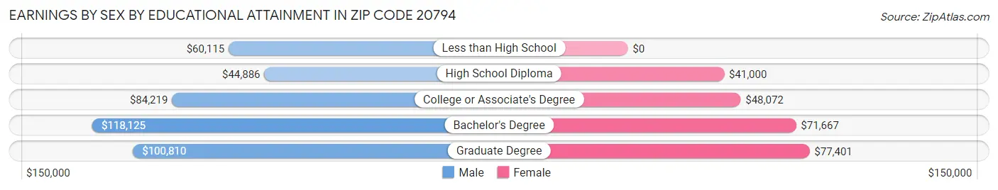 Earnings by Sex by Educational Attainment in Zip Code 20794