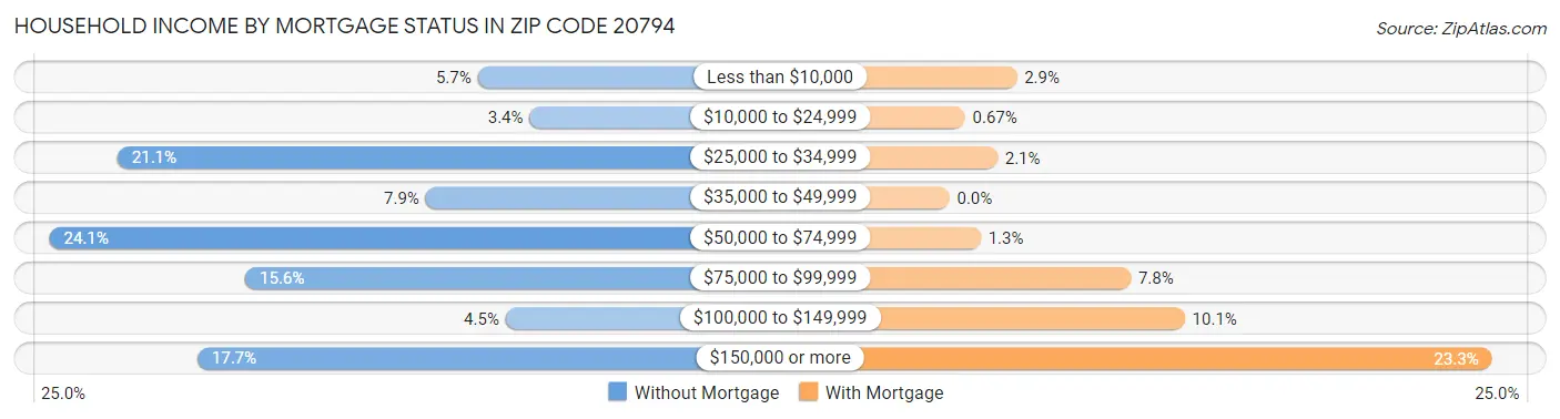 Household Income by Mortgage Status in Zip Code 20794