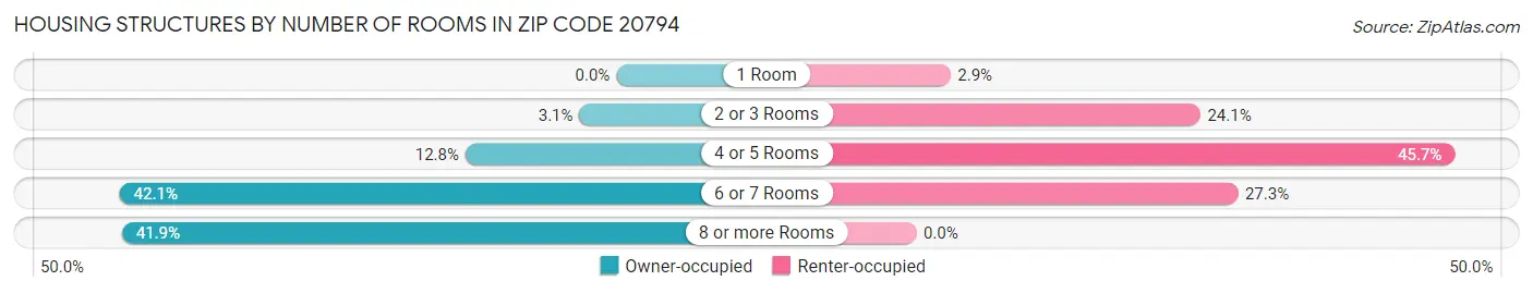 Housing Structures by Number of Rooms in Zip Code 20794