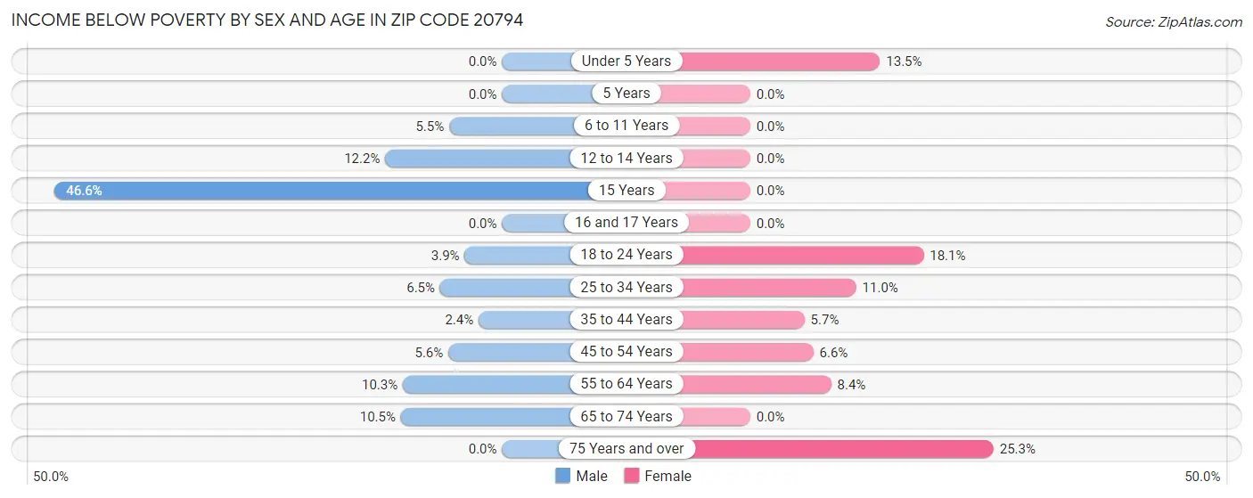 Income Below Poverty by Sex and Age in Zip Code 20794