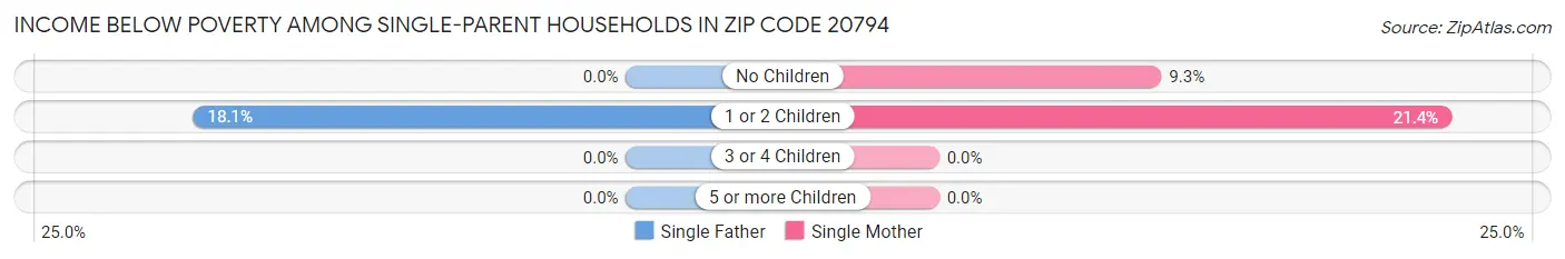 Income Below Poverty Among Single-Parent Households in Zip Code 20794