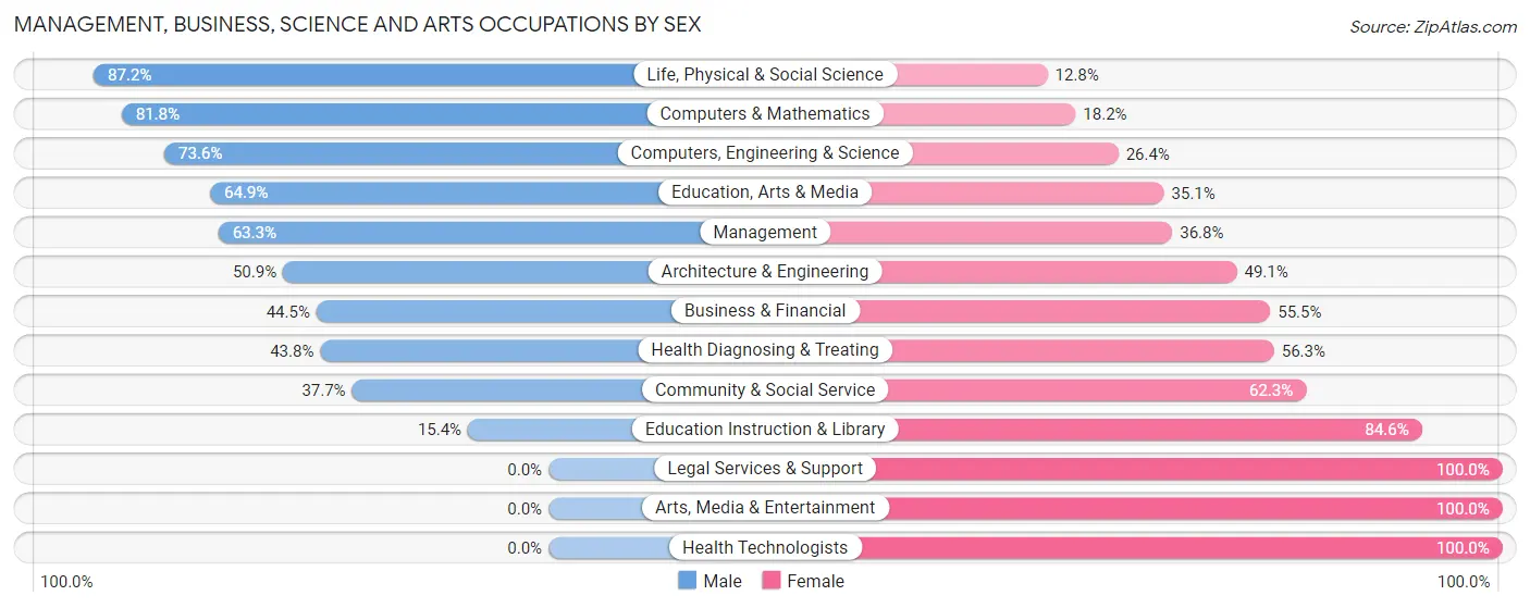 Management, Business, Science and Arts Occupations by Sex in Zip Code 20794