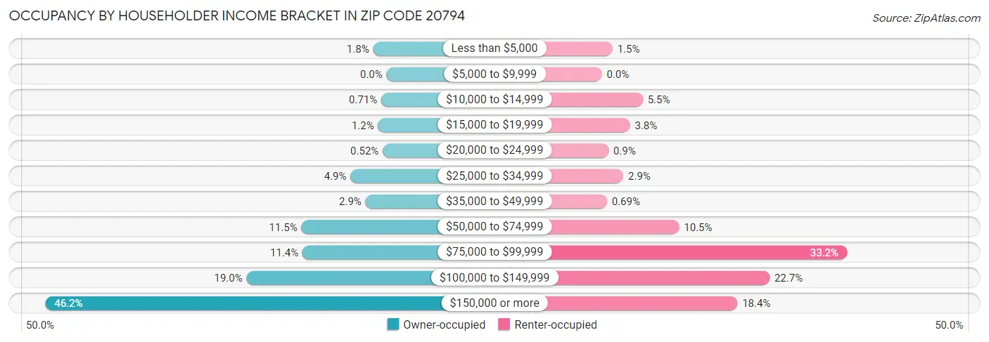 Occupancy by Householder Income Bracket in Zip Code 20794