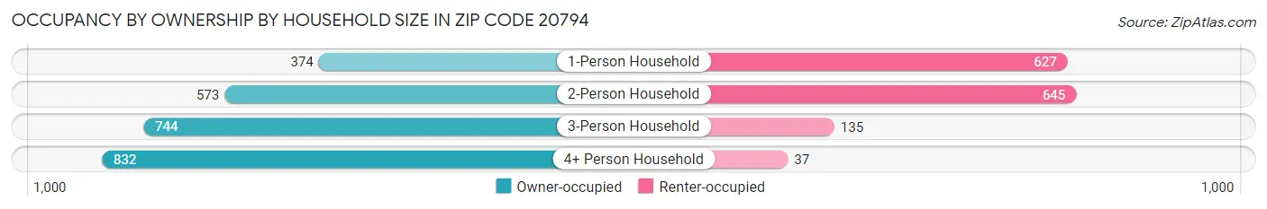 Occupancy by Ownership by Household Size in Zip Code 20794
