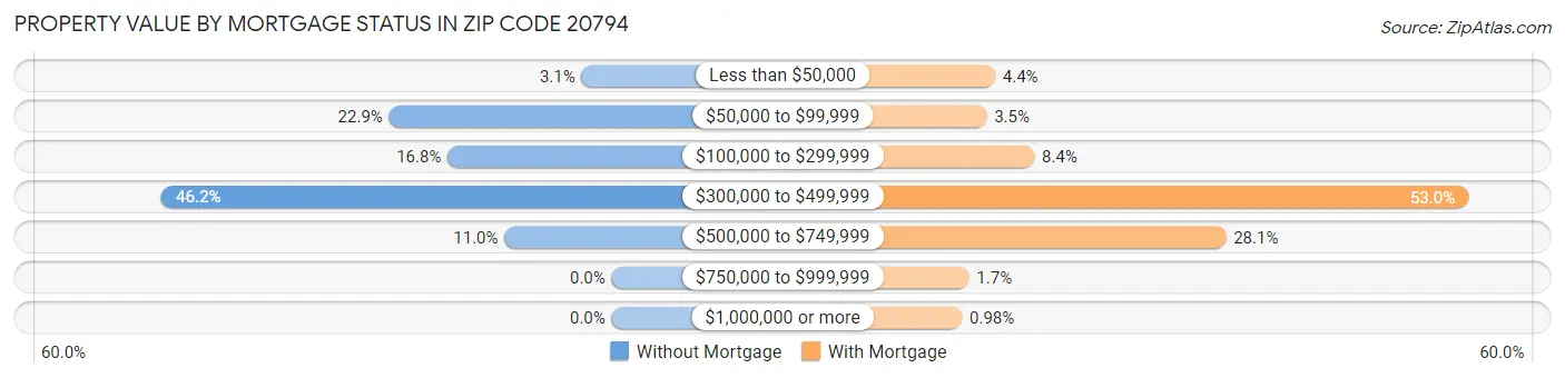 Property Value by Mortgage Status in Zip Code 20794