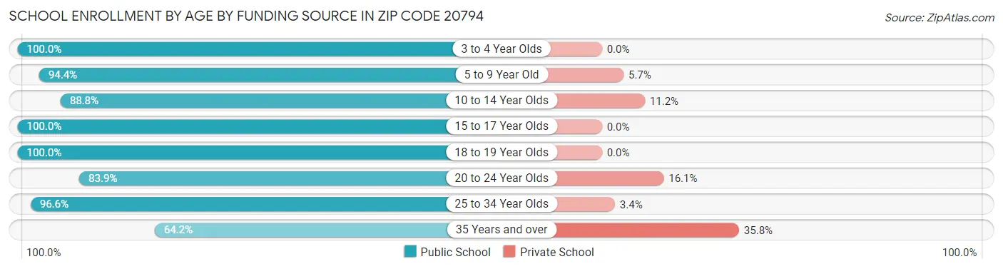School Enrollment by Age by Funding Source in Zip Code 20794