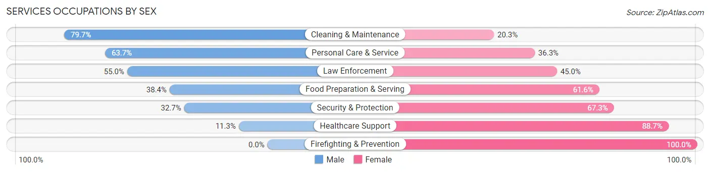 Services Occupations by Sex in Zip Code 20794