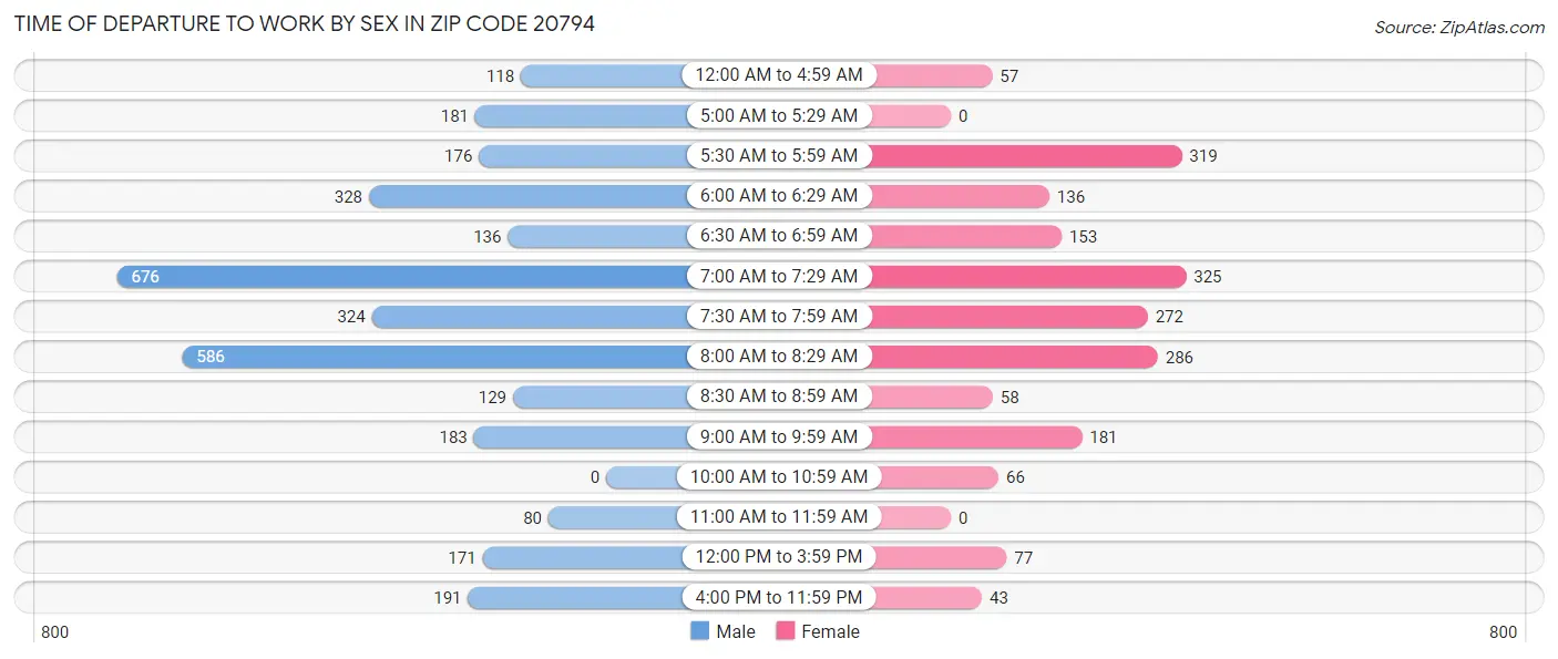 Time of Departure to Work by Sex in Zip Code 20794