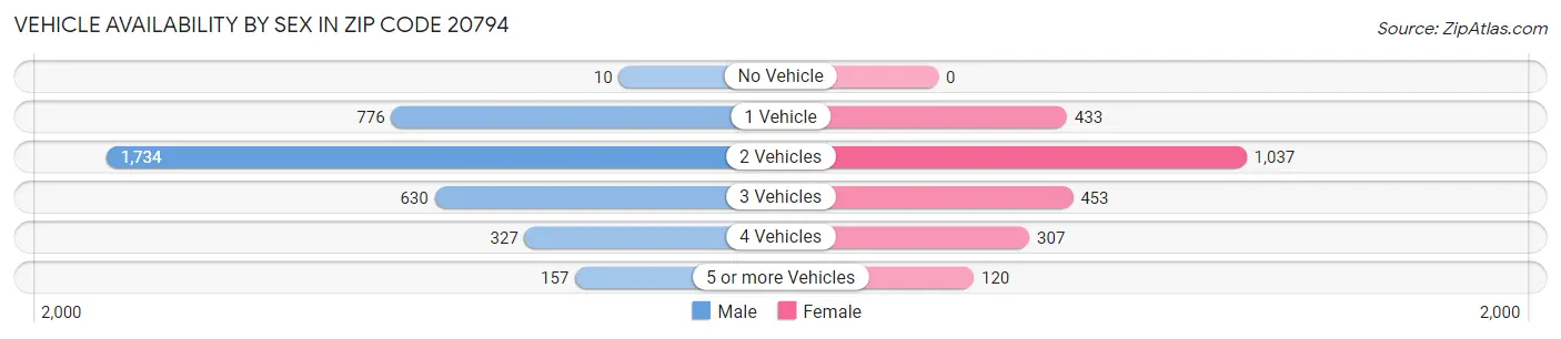 Vehicle Availability by Sex in Zip Code 20794