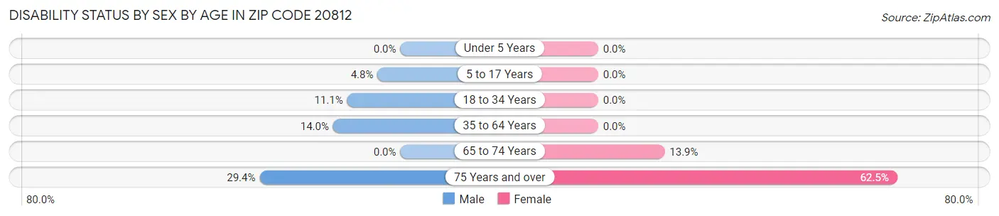 Disability Status by Sex by Age in Zip Code 20812