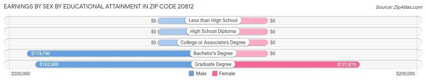 Earnings by Sex by Educational Attainment in Zip Code 20812