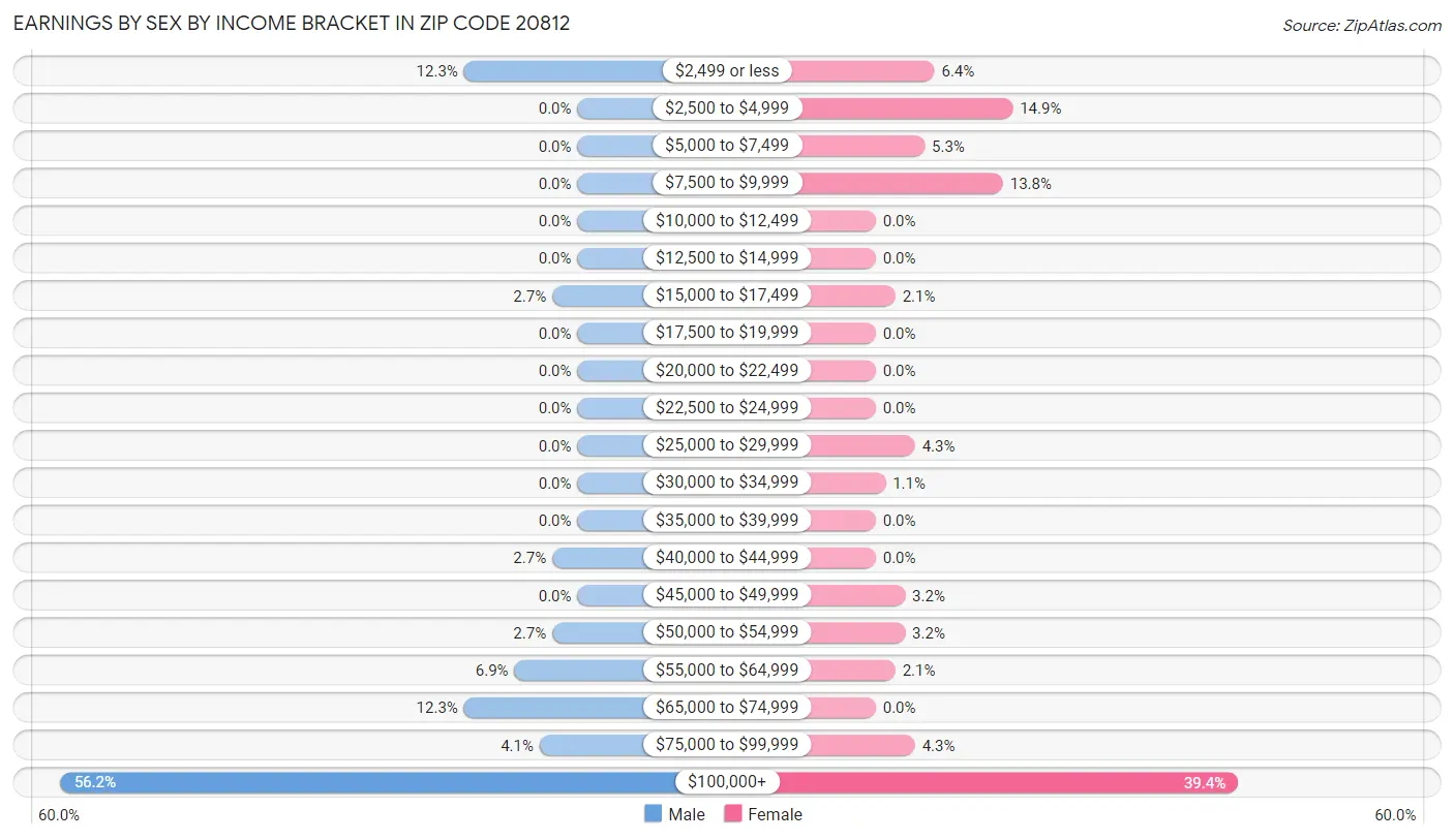 Earnings by Sex by Income Bracket in Zip Code 20812