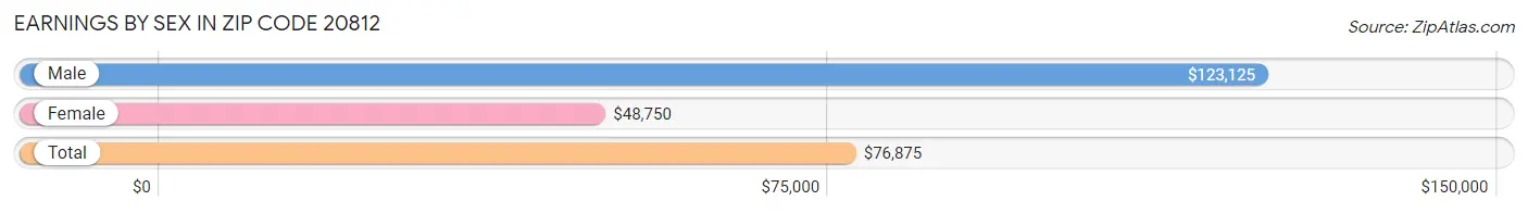 Earnings by Sex in Zip Code 20812