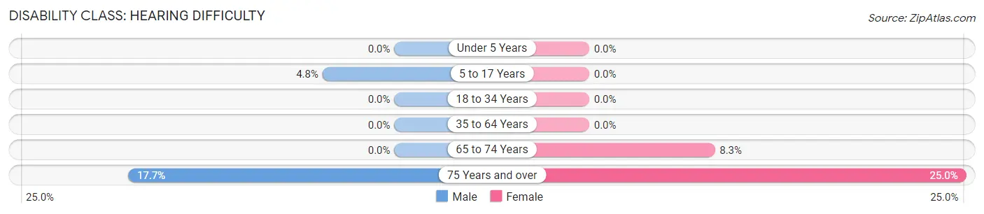 Disability in Zip Code 20812: <span>Hearing Difficulty</span>