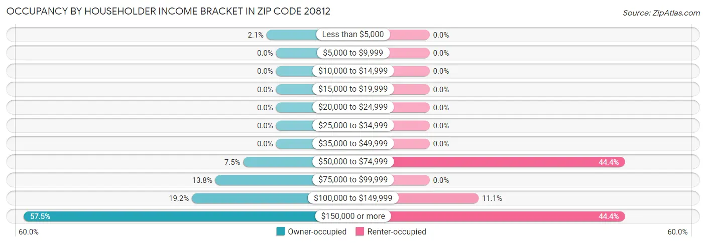Occupancy by Householder Income Bracket in Zip Code 20812