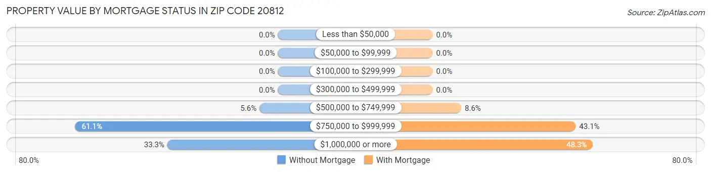 Property Value by Mortgage Status in Zip Code 20812