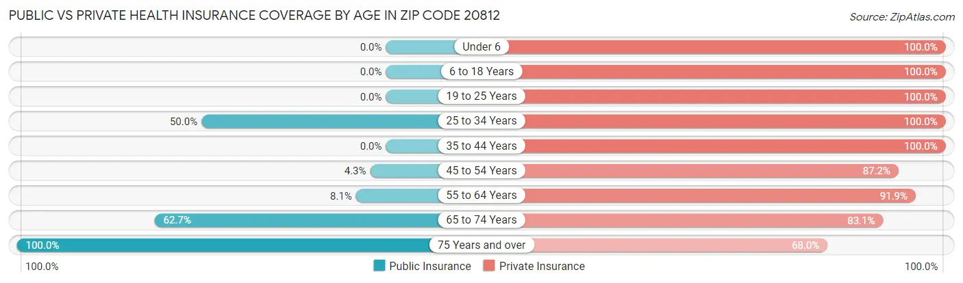 Public vs Private Health Insurance Coverage by Age in Zip Code 20812