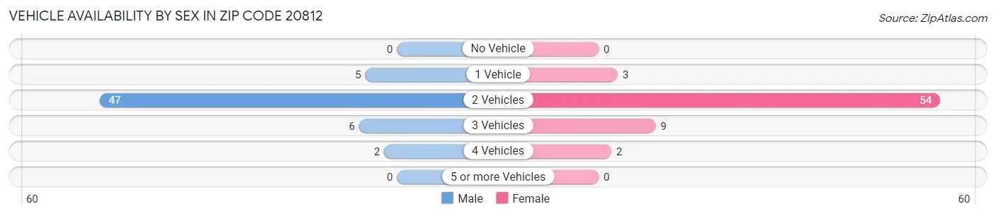 Vehicle Availability by Sex in Zip Code 20812