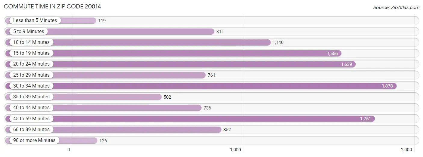 Commute Time in Zip Code 20814