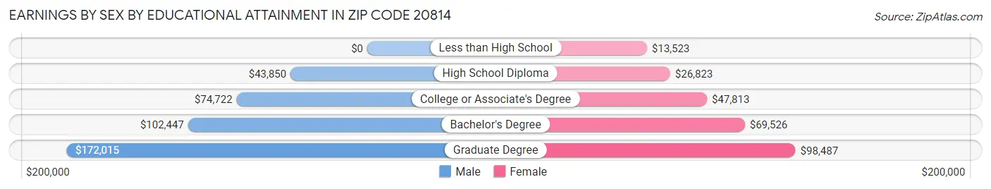 Earnings by Sex by Educational Attainment in Zip Code 20814
