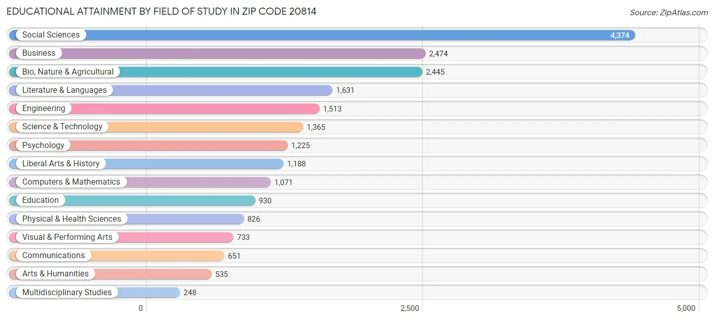 Educational Attainment by Field of Study in Zip Code 20814