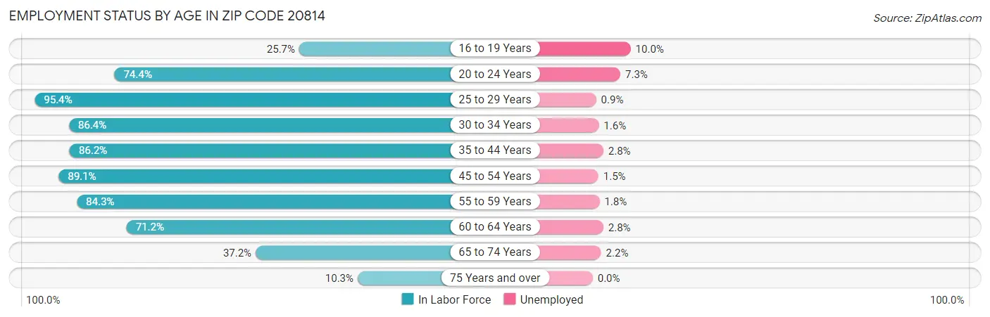 Employment Status by Age in Zip Code 20814
