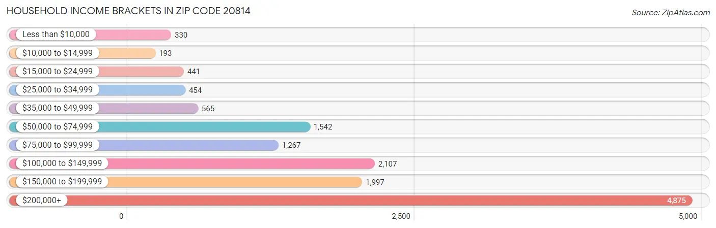 Household Income Brackets in Zip Code 20814