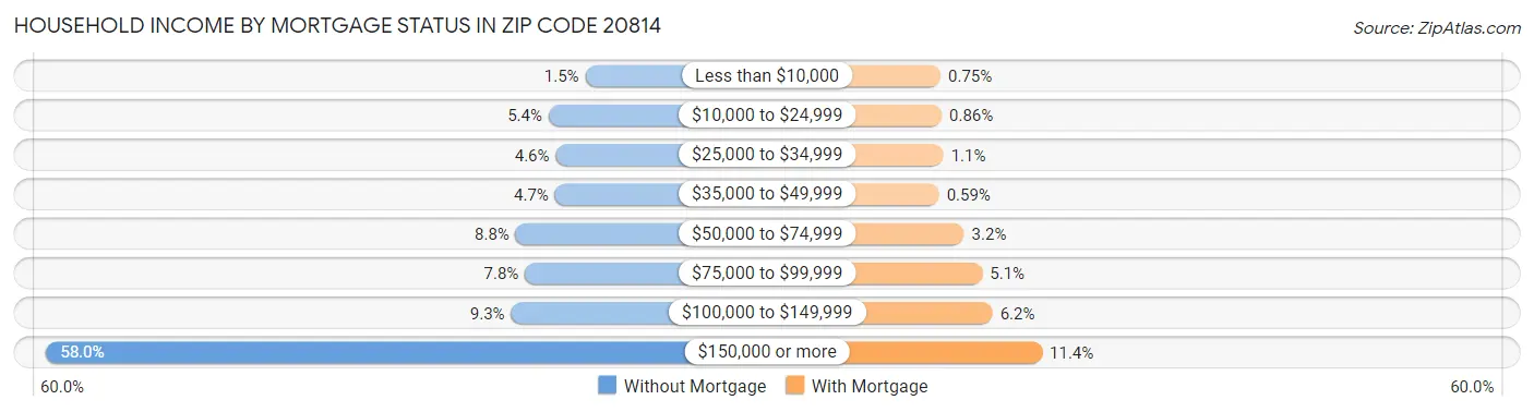 Household Income by Mortgage Status in Zip Code 20814