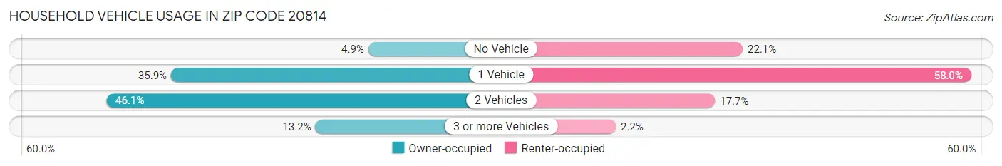 Household Vehicle Usage in Zip Code 20814