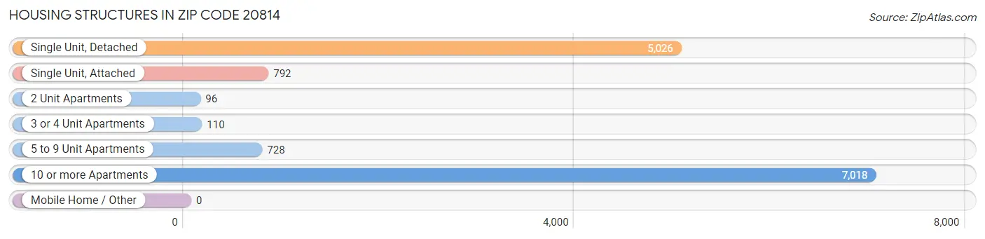 Housing Structures in Zip Code 20814