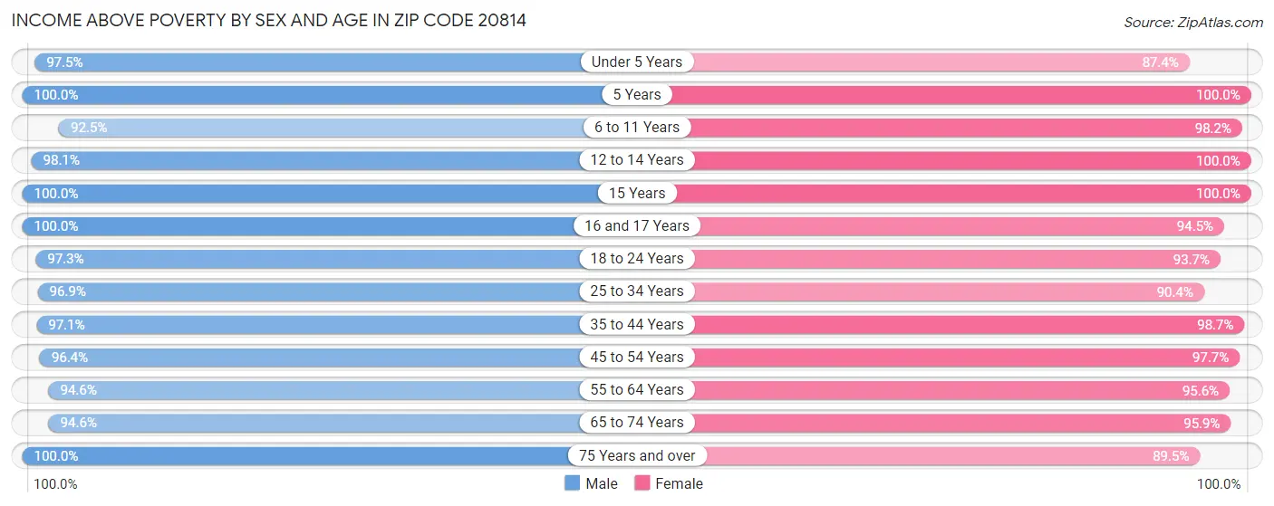 Income Above Poverty by Sex and Age in Zip Code 20814