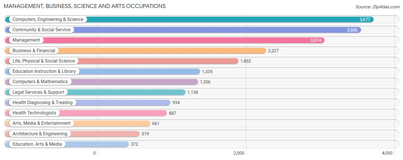 Management, Business, Science and Arts Occupations in Zip Code 20814