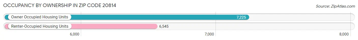 Occupancy by Ownership in Zip Code 20814