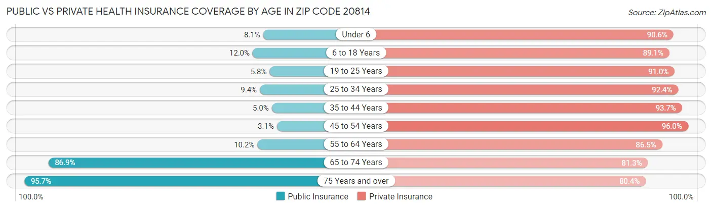 Public vs Private Health Insurance Coverage by Age in Zip Code 20814